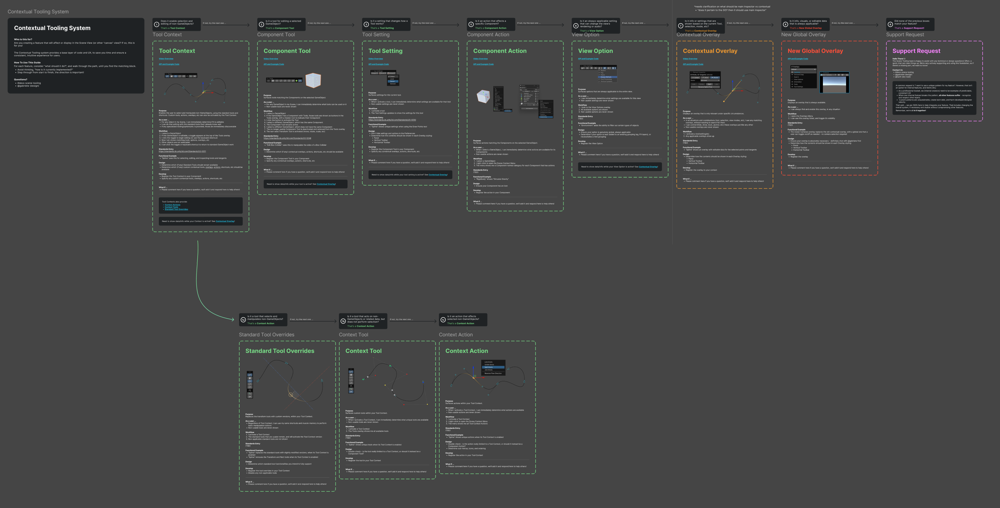 Initial Contextual Tooling solution map