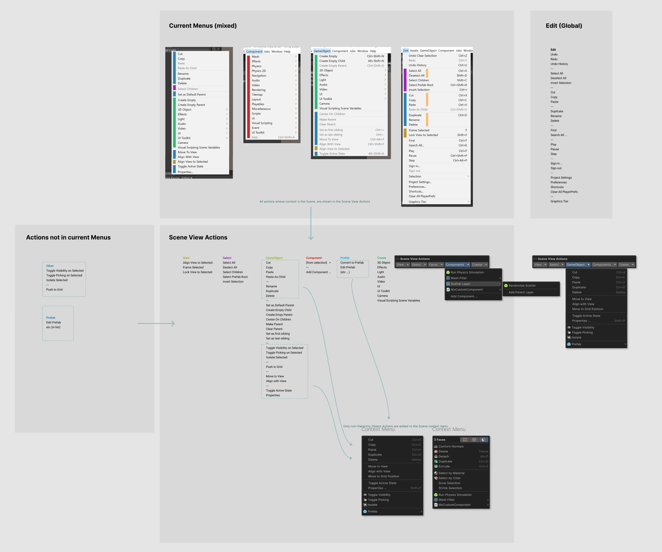 Tools versus actions organization redesign
